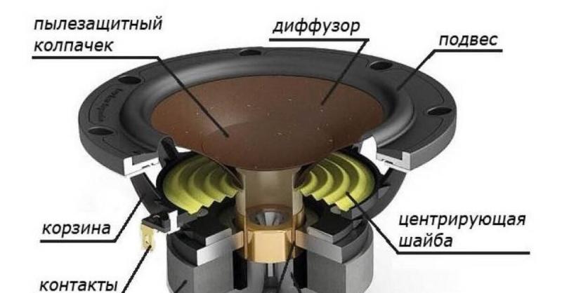 Как подобрать идеальные автодинамики по всем характеристикам для максимального удовольствия от звука