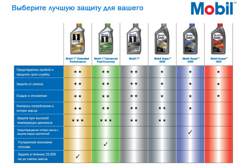 Как подобрать лучшее моторное масло для вашего автомобиля. Откройте для себя