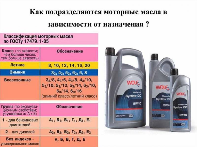 Как подобрать лучшее моторное масло для вашего автомобиля. Откройте для себя