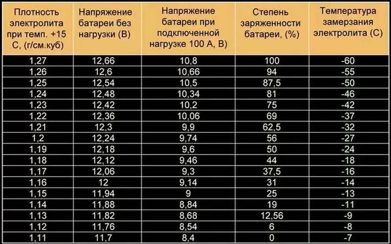 Какой должен заряд акб. Емкость аккумуляторной батареи плотность электролита таблица. Таблица плотности электролита в аккумуляторе и заряда. Таблица заряда аккумулятора по плотности электролита. Таблица объемов электролита для АКБ автомобиля.