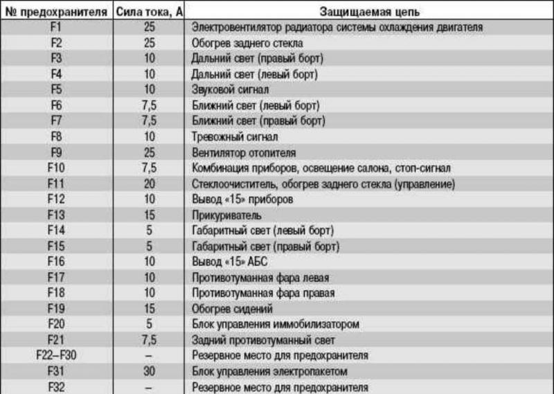 Как понять назначение каждого предохранителя в автомобильном блоке: простое руководство без лишних слов