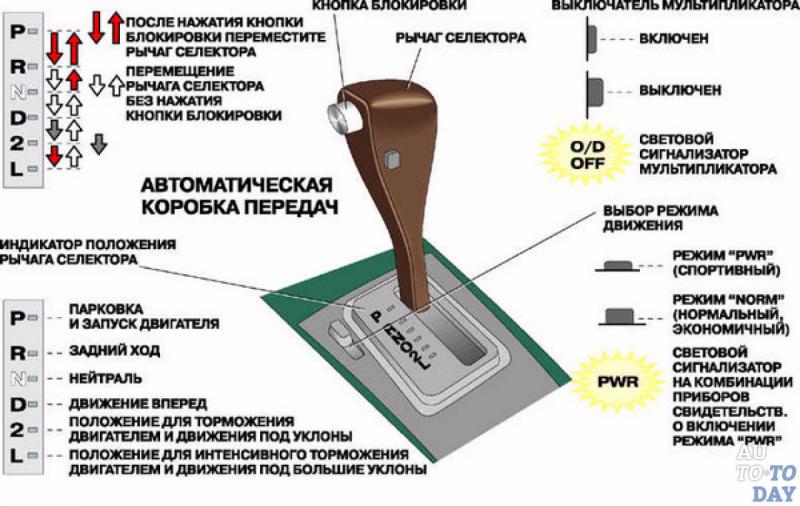 Как правильно переключать передачи в авто с перегазовкой: приемы для водителей