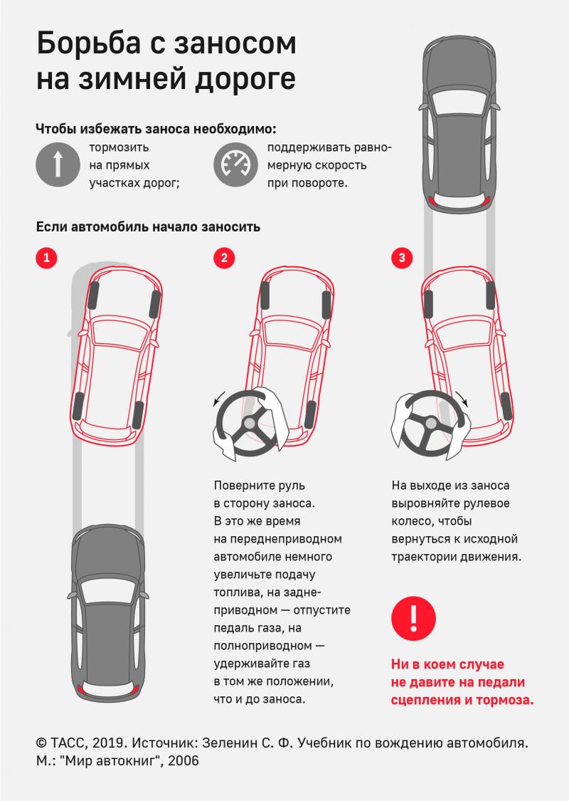 Как правильно выходить из заноса на разных приводах автомобиля: действия и рекомендации