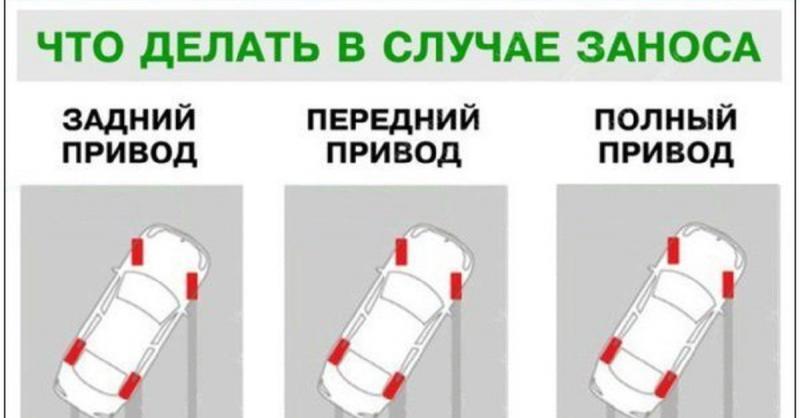 Как правильно выходить из заноса на разных приводах автомобиля: действия и рекомендации