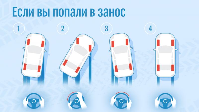 Как правильно выходить из заноса на разных приводах автомобиля: действия и рекомендации