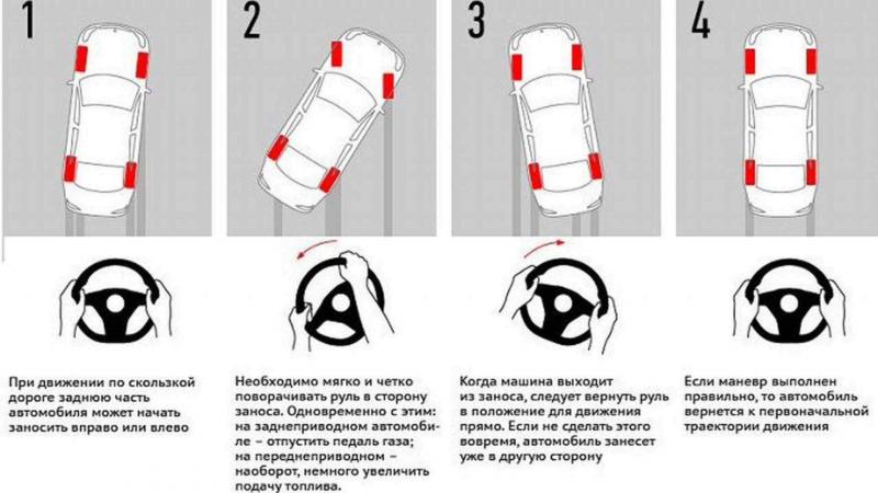Как правильно выходить из заноса на разных приводах автомобиля: действия и рекомендации