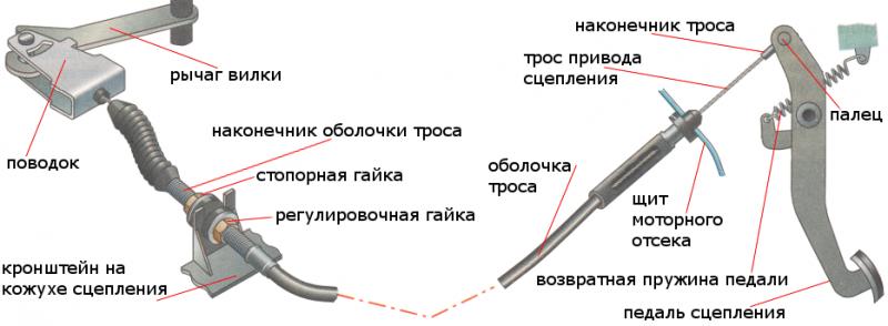Как правильно заменить тросик газа и отрегулировать работу двигателя: советы профи