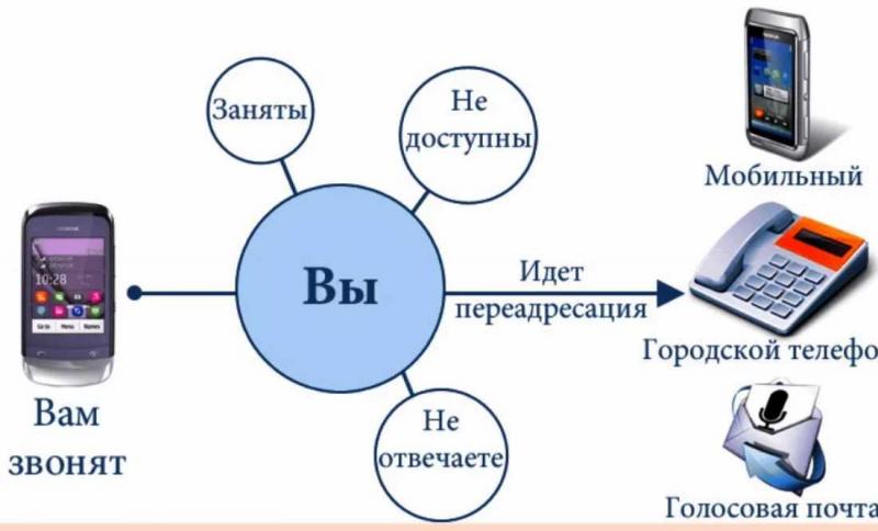 Как просто переадресовать звонки с городского телефона на мобильный Ростелеком. Раскроем подробно в 15 шагах