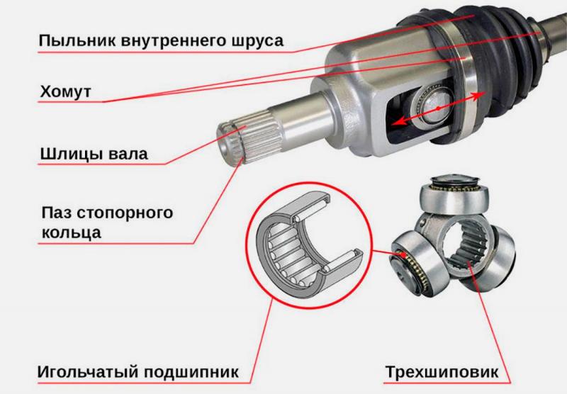 Как проверить внутренний шрус трипоид на автомобиле: к чему готовиться