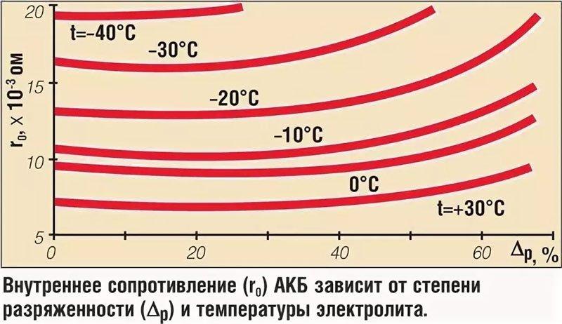 Внутреннее сопротивление батареи. Сопротивление кислотного аккумулятора. Внутреннее сопротивление аккумуляторной батареи. Сопротивление свинцово-кислотного аккумулятора. Внутреннее сопротивление аккумулятора норма.