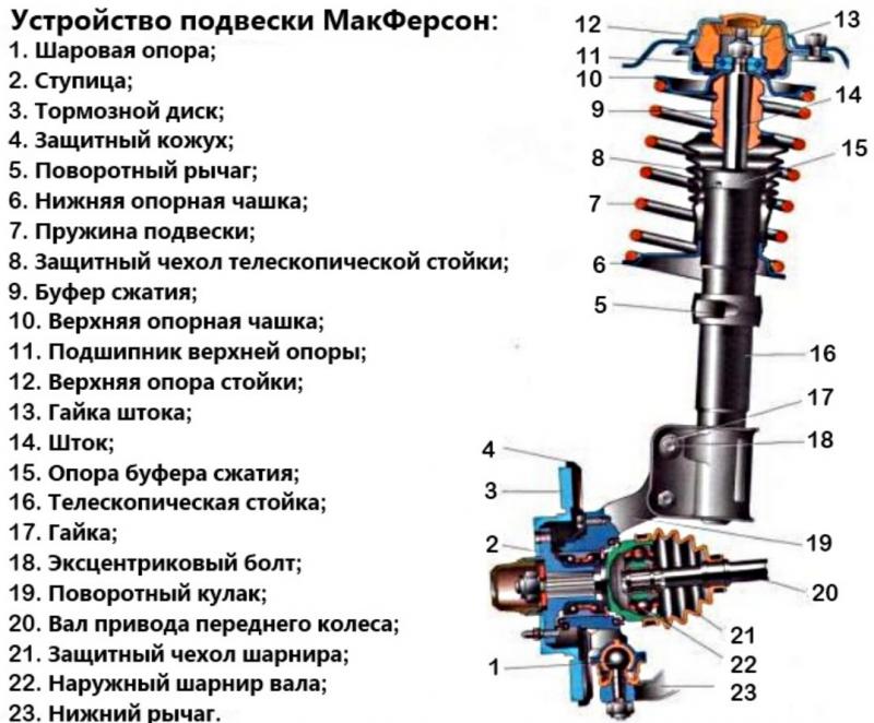 Как работает подвеска Макферсон на автомобиле: необычное устройство