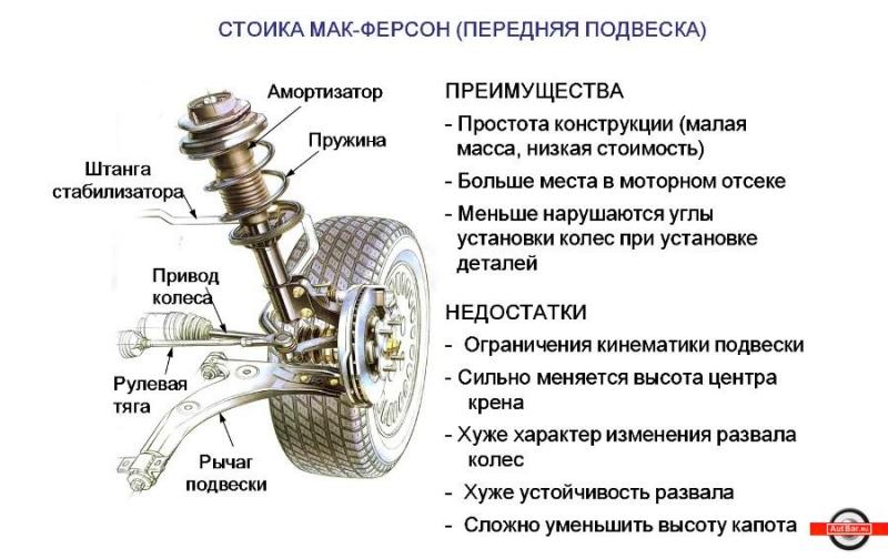 Как работает подвеска Макферсон на автомобиле: необычное устройство