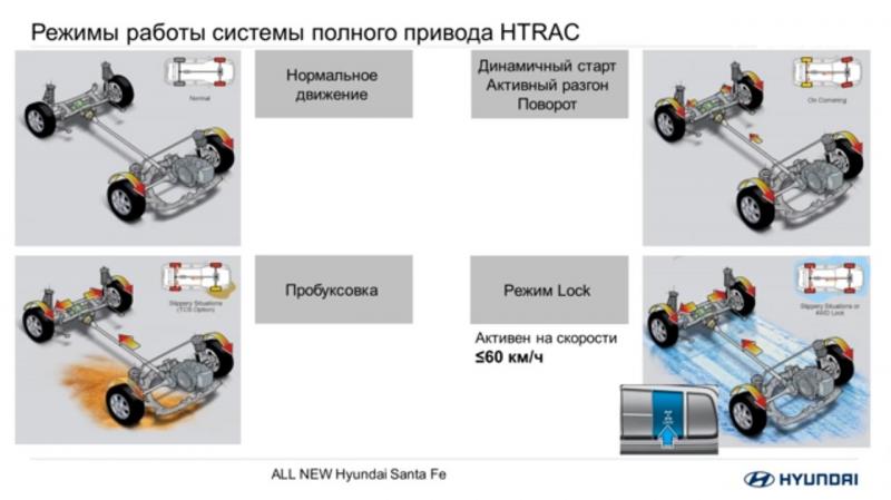 Как работает полный привод HTrac Hyundai Tucson: 15 способов улучшить управляемость и проходимость без лишних затрат