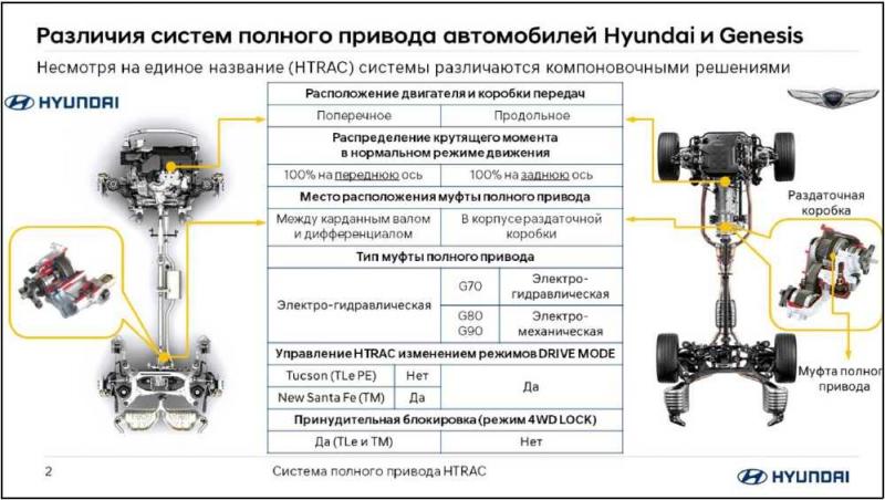 Как работает полный привод HTrac Hyundai Tucson: 15 способов улучшить управляемость и проходимость без лишних затрат