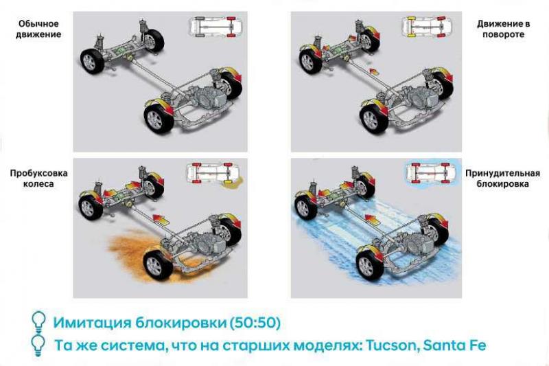 Как работает полный привод HTrac Hyundai Tucson: 15 способов улучшить управляемость и проходимость без лишних затрат