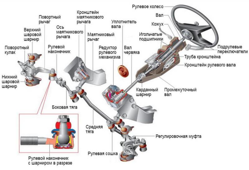 Как работает рулевое управление КИА Спортейдж 1: все тонкости для водителя