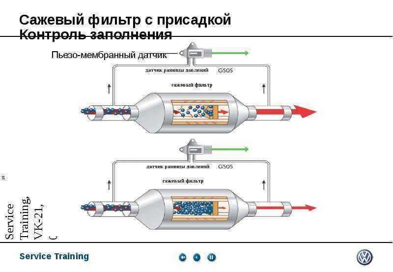 Как работает сажевый фильтр в бензиновом двигателе: 15 шагов к пониманию устройства