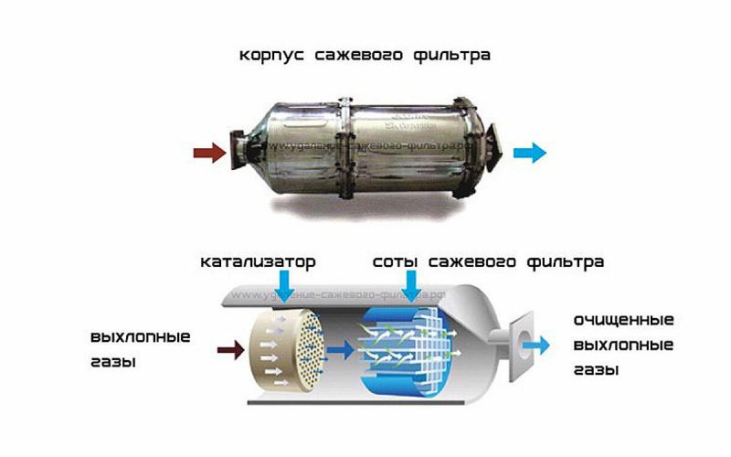 Как работает сажевый фильтр в бензиновом двигателе: 15 шагов к пониманию устройства