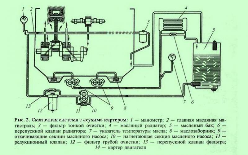 Как работает система смазки автомобильного двигателя: всё, что нужно знать о её устройстве и назначении