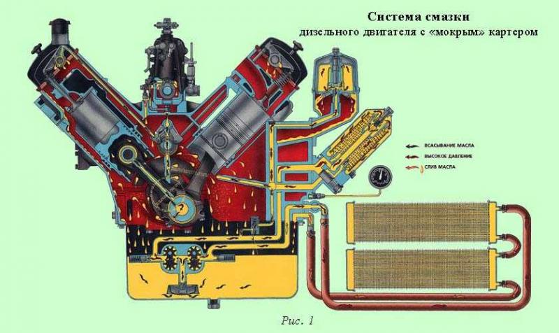 Как работает система смазки автомобильного двигателя: всё, что нужно знать о её устройстве и назначении