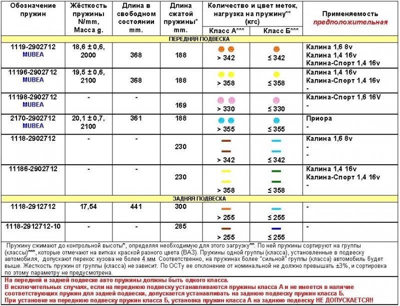 Как расшифровать цветовую маркировку пружин подвески автомобиля: полезная информация для автолюбителя