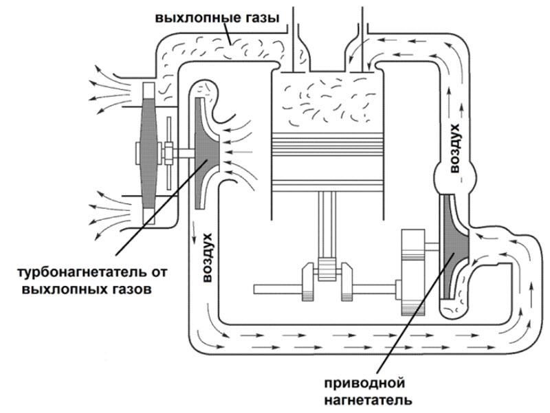 Как самостоятельно собрать нагнетатель воздуха для автомобиля: от идеи ...