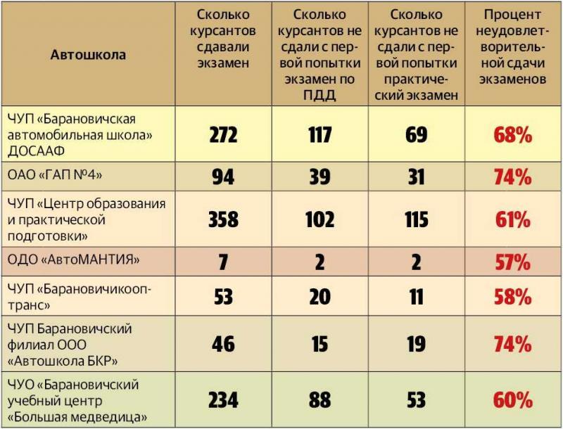 Как сдать экзамены в ГИБДД экстерном на права категории В в 2023 году: 15 полезных советов