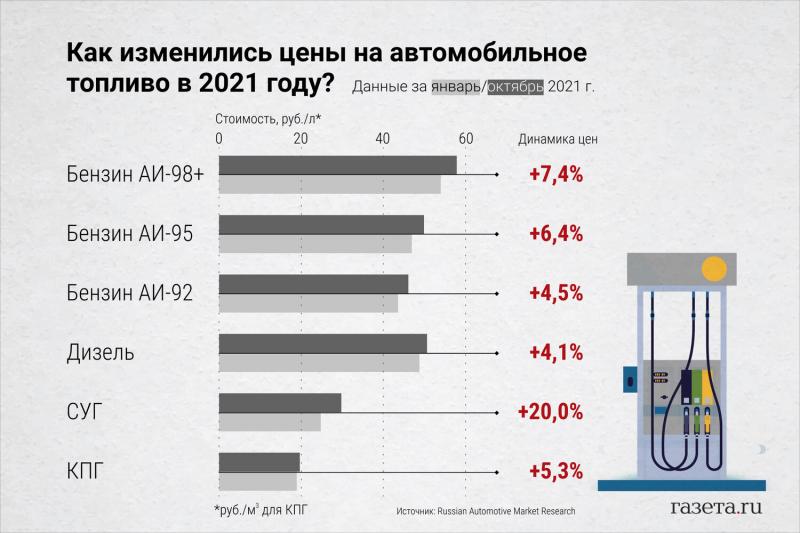 Как сделать бензин доступнее для жизни: стоимость топлива в Европе и мире в 2023 году