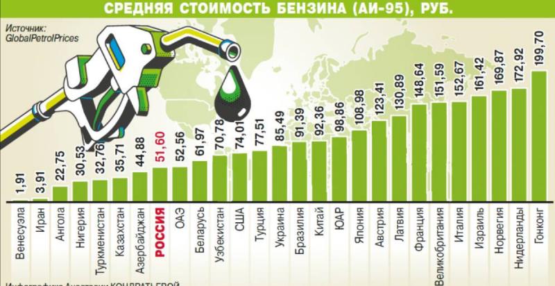 Как сделать бензин доступнее для жизни: стоимость топлива в Европе и мире в 2023 году