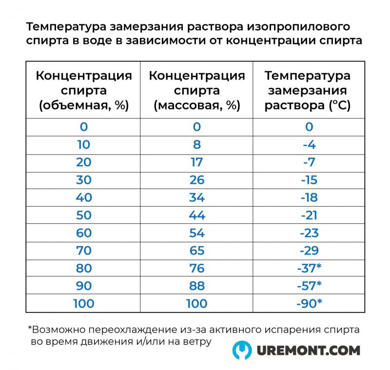 Как сделать качественную незамерзайку своими руками в домашних условиях: правильный рецепт и пропорции