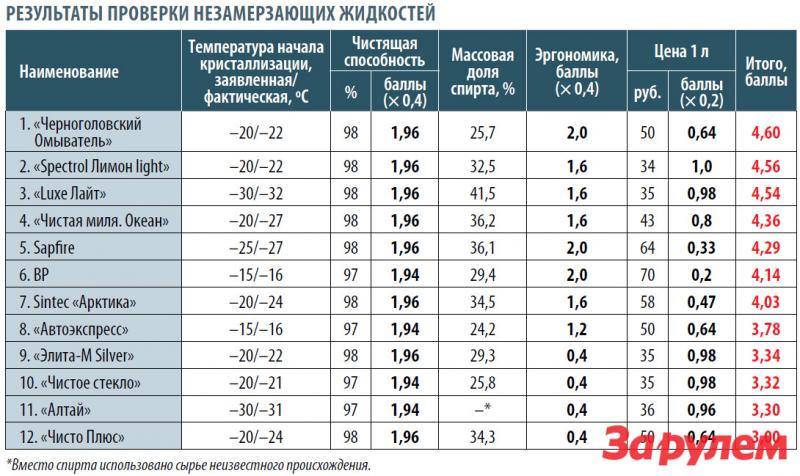 Как сделать качественную незамерзайку своими руками в домашних условиях: правильный рецепт и пропорции