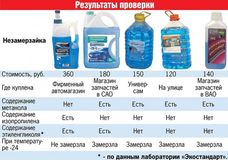 Как сделать качественную незамерзайку своими руками в домашних условиях: правильный рецепт и пропорции