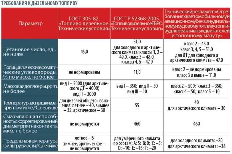 Как сделать летнее дизельное топливо идеальным: 15 способов улучшить качество без вреда для двигателя