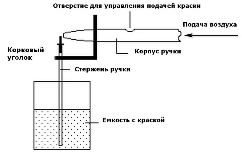 Как сделать мощный краскопульт своими руками: 15 способов усилить распыление