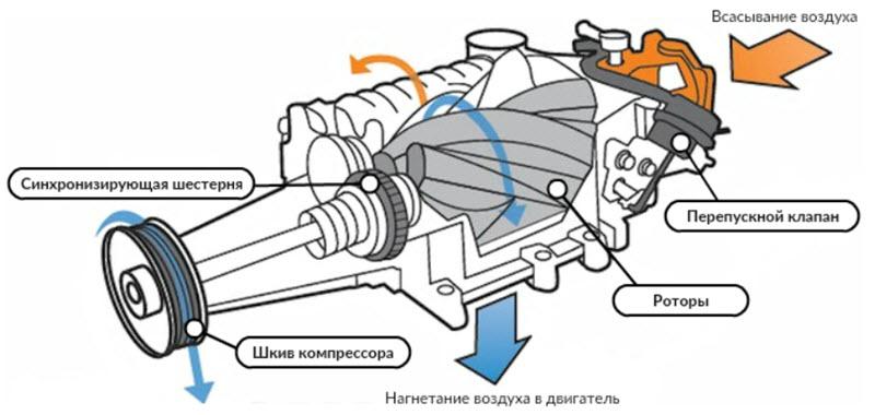 Как сделать нагнетатель воздуха для авто своими руками: детальный план