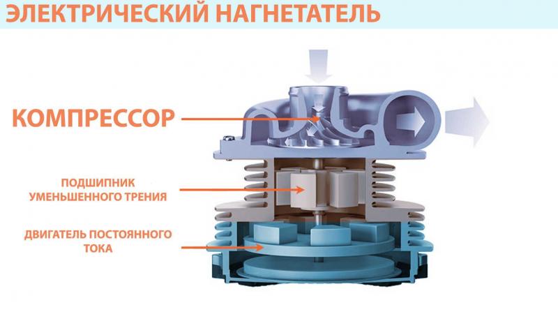 Как сделать нагнетатель воздуха для авто своими руками: простой и действенный способ нагнетания