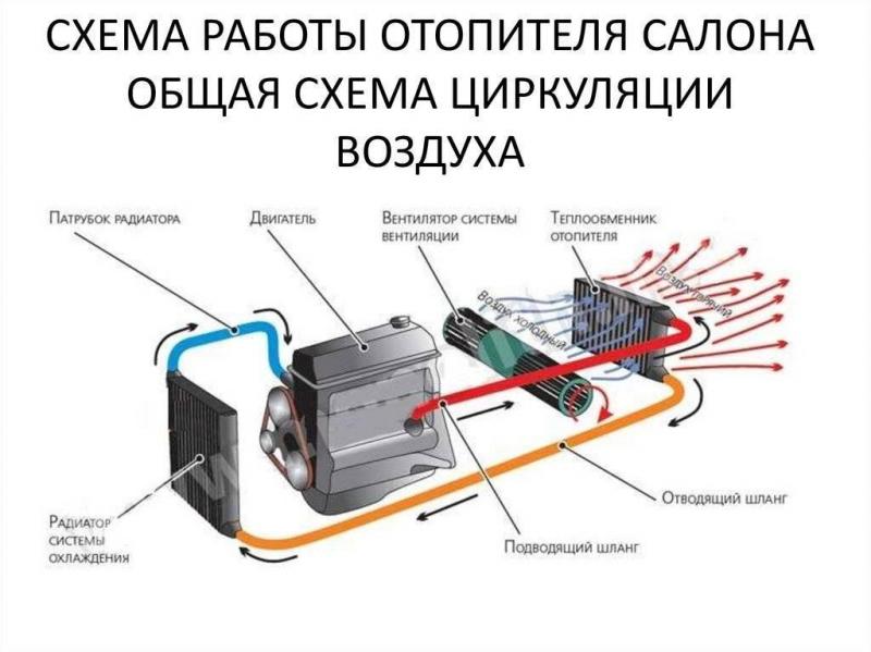 Как сделать тепловентилятор для авто своими руками: простое и действенное решение обогрева салона зимой