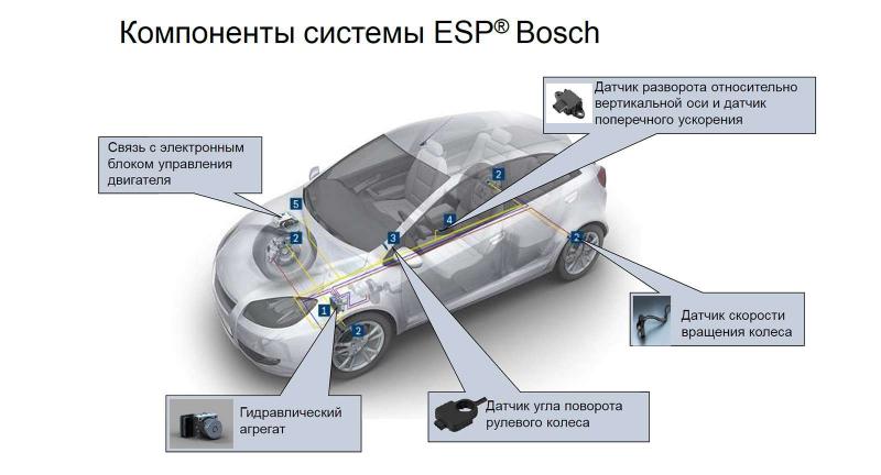Как система ESP обеспечивает устойчивость автомобиля на дороге: разбор принципа работы