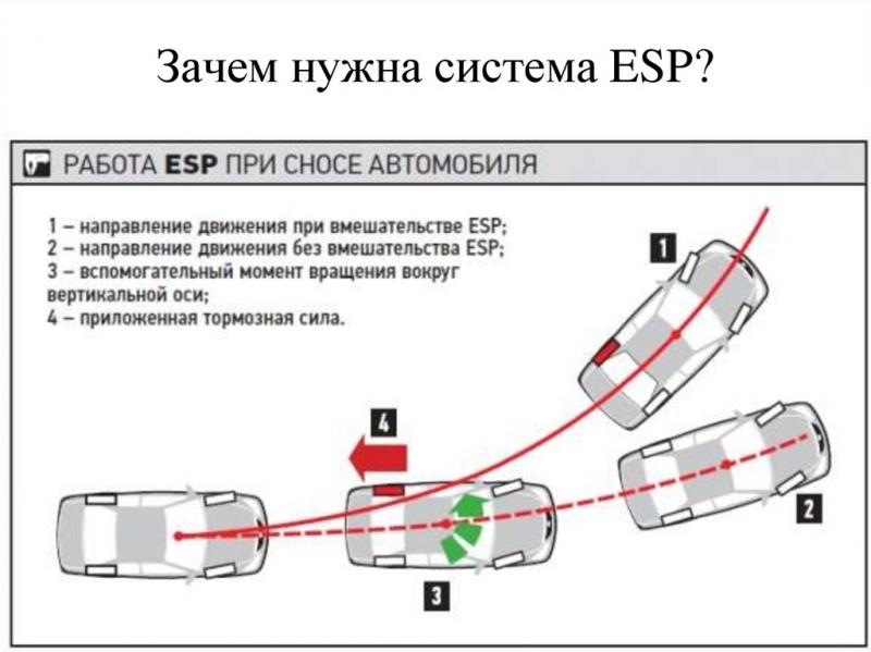 Как система ESP обеспечивает устойчивость автомобиля на дороге: разбор принципа работы