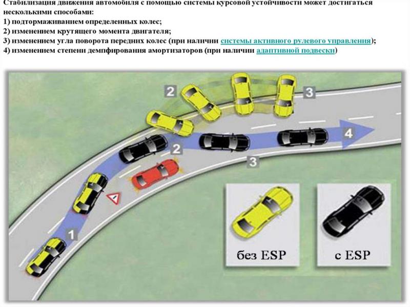 Как система ESP обеспечивает устойчивость автомобиля на дороге: разбор принципа работы