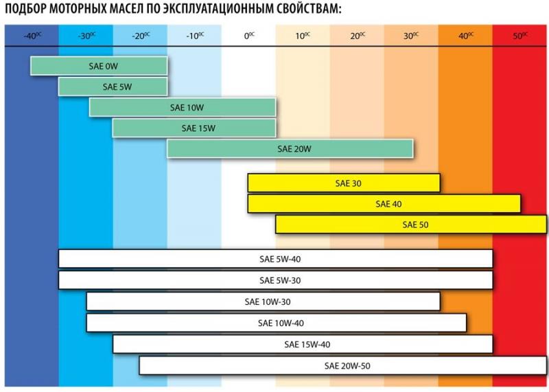 Как смешать моторные масла разных классов вязкости безопасно для двигателя