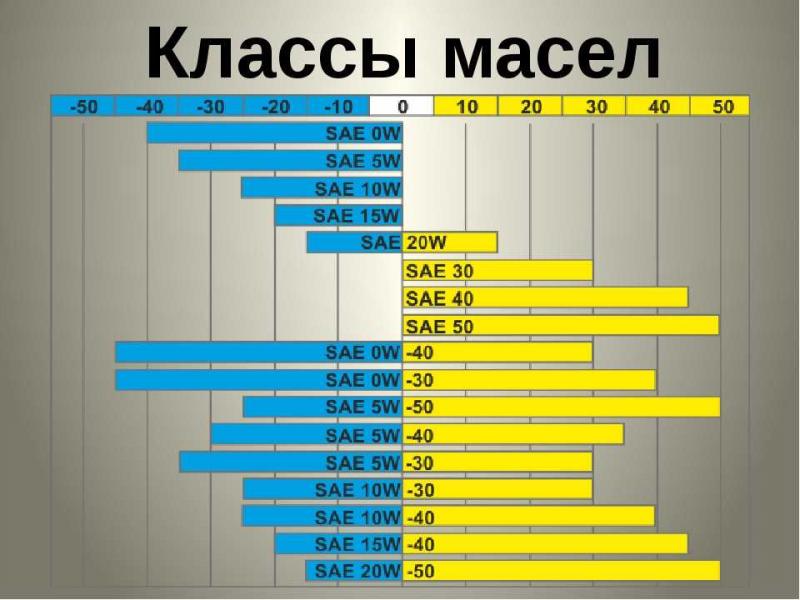 Как смешать моторные масла разных классов вязкости безопасно для двигателя