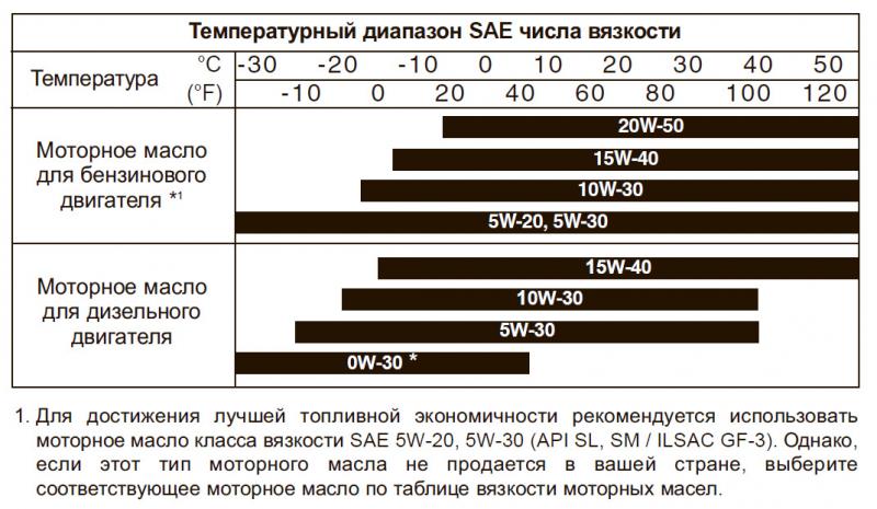 Как смешать моторные масла разных классов вязкости безопасно для двигателя