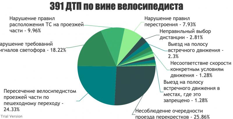 Как снизить дорожно-транспортные происшествия в 2023 году: 15 фактов из анализа статистики за прошлый год