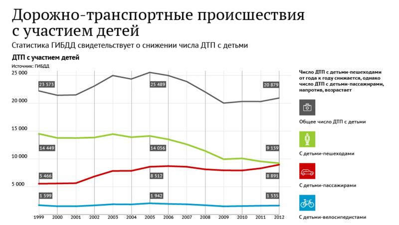 Как снизить дорожно-транспортные происшествия в 2023 году: 15 фактов из анализа статистики за прошлый год