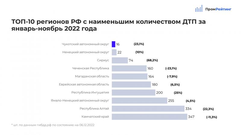 Как снизить дорожно-транспортные происшествия в 2023 году: 15 фактов из анализа статистики за прошлый год