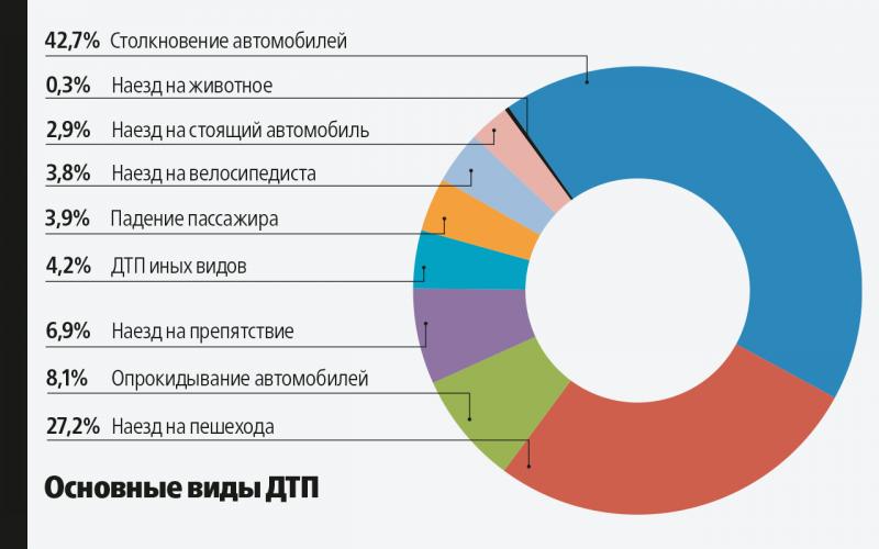 Как снизить дорожно-транспортные происшествия в 2023 году: 15 фактов из анализа статистики за прошлый год