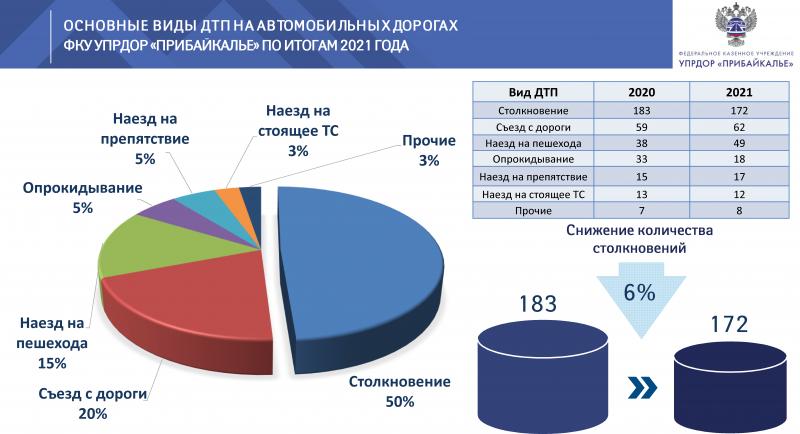 Как снизить дорожно-транспортные происшествия в 2023 году: 15 фактов из анализа статистики за прошлый год