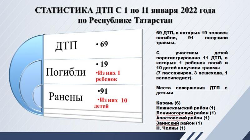 Как снизить дорожно-транспортные происшествия в 2023 году: 15 фактов из анализа статистики за прошлый год