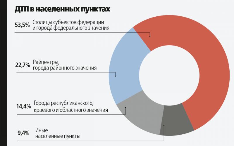 Как снизить дорожно-транспортные происшествия в 2023 году: 15 фактов из анализа статистики за прошлый год